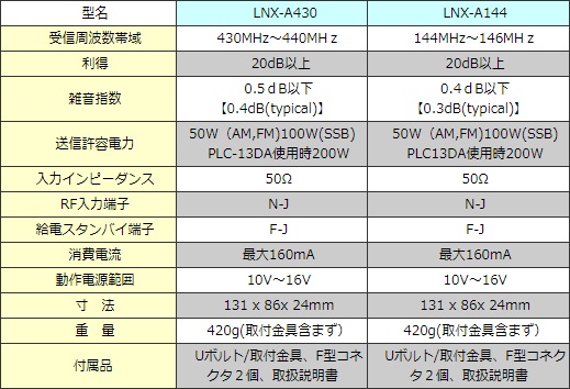 LNX-A144 アンテナ直下型144MHz帯超低雑音プリアンプ (LNXA144) ※LNX